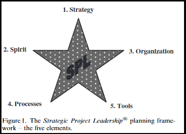 Strategic Project Leadership - Framework